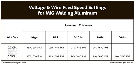 can i mig weld aluminum sheet metal|mig welding aluminum settings chart.